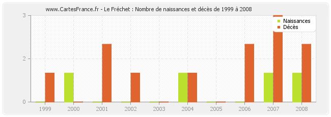 Le Fréchet : Nombre de naissances et décès de 1999 à 2008